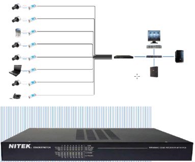 IP-Kamerasignale über Koaxialkabel übertragen